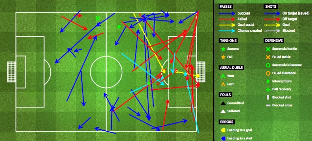 Il grafico della gara di Totti (fonte fourfourtwo)