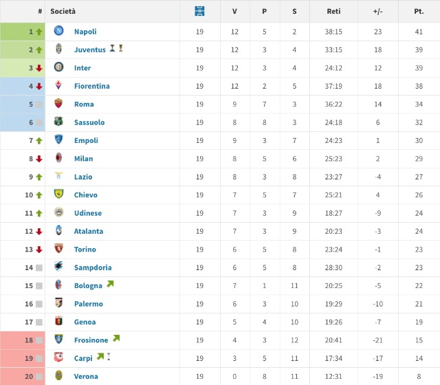 Classifica di Serie A della stagione 2015/16 alla 19esima giornata (transfermarkt)