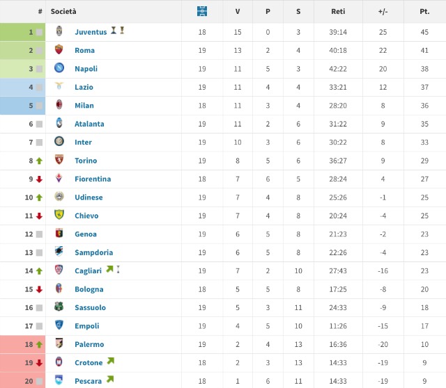 Classifica di Serie A della stagione 2015/16 alla 19esima giornata (transfermarkt)