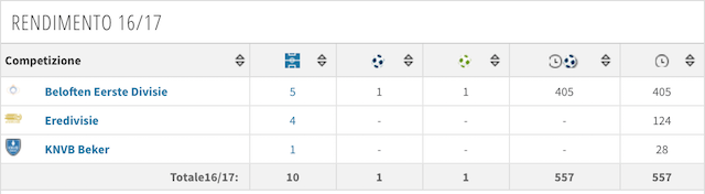 Il rendimento stagionale di Mastour (foto Transfertmarkt)