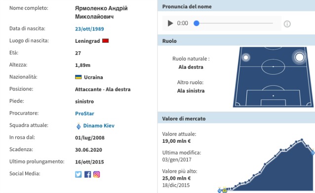 La scheda di Yarmolenko (Transfermarkt)