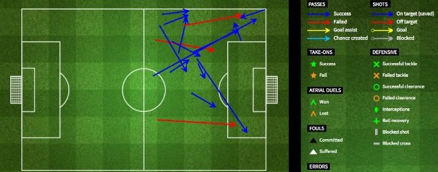 I movimenti offensivi di Insigne che viene più dento al campo per assistere i compagni (fourfourtwo)