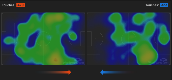 Le zone di campo in cui si è giocato di più nella prima frazione. (whoscored.com)