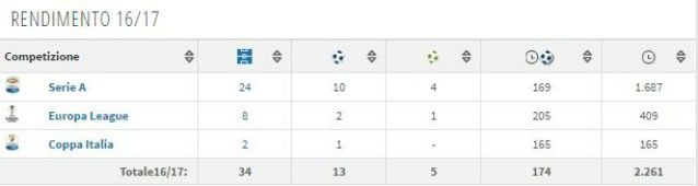 Il rendimento di Bernardeschi in stagione (fonte Transfermarkt)