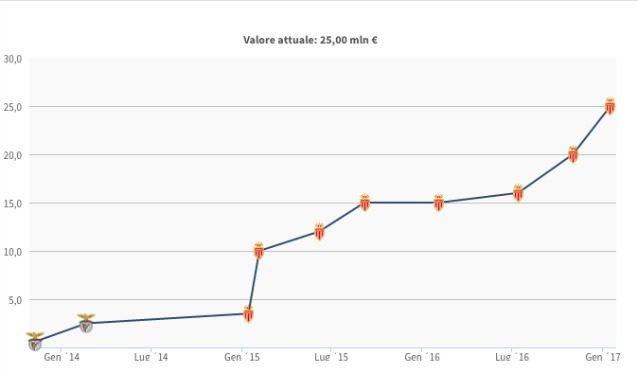 L'evoluzione del valore di mercato di Bernardo Silva (Transfermarkt)