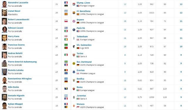 I cannonieri d'Europa fra tornei nazionali, Champions ed Europa League (transfermarkt)