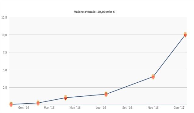 L'evoluzione del valore di mercato di Mbappé (Transfermarkt)