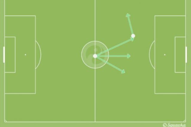 La rappresentazione grafica dei 4 passaggi del Psg di @Squawka