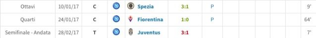 Le partite giocate da Pavoletti in Coppa Italia col Napoli (transfermarkt)