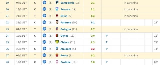 Le presenze di Pavoletti in A con la maglia del Napoli (transfermarkt)