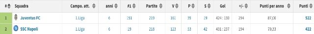 Il rendimento in termini di punti di Juventus e Napoli (transfermarkt)