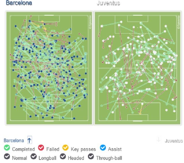 Il possesso palla nel primo tempo: la Juve verticalizza di più e arriva anche di più in area