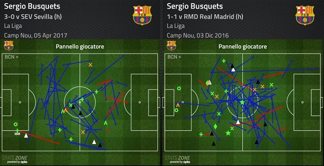 Busquets contro il Siviglia nel 3–4–3 e contro il Real a dicembre nel 4–3–3. Come cambia l'occupazione dello spazio e il suo ruolo nel gioco