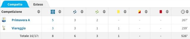 Il rendimento italiano di Leandrinho (transfermarkt)