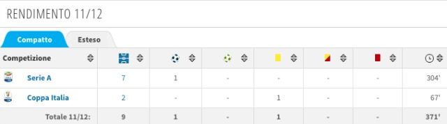 La scheda di Krasic ai tempi della Juve (fonte Transfermarkt), il secondo anno fu durissimo