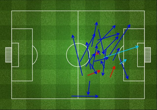 Messi completa 22 passaggi su 25 nel primo tempo, crea due chance ma gravita lontano dalla porta