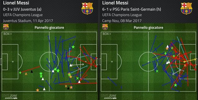 Messi contro la Juve e il PSG. La tendenza ad accentrarsi non cambia, se parte da ala destra la squadra si sbilancia