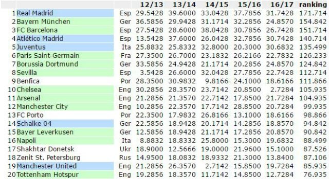 La posizione della Juventus nella graduatoria generale del Ranking Uefa