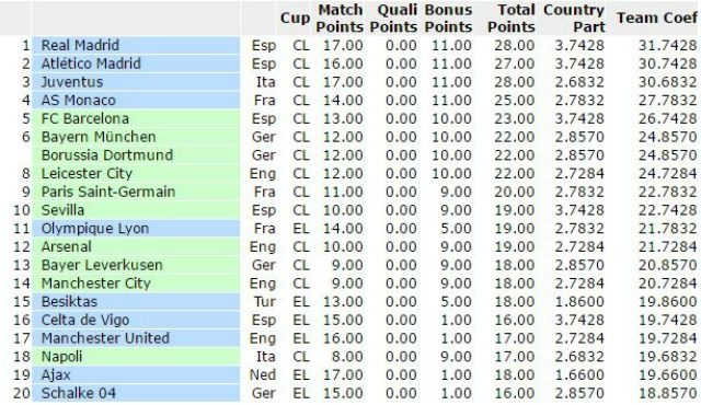 La posizione della Juventus nel Ranking Uefa stagionale 2016/2017