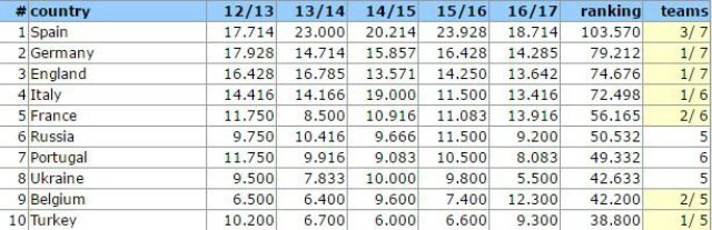 Il Ranking Uefa per nazioni, Italia quarta