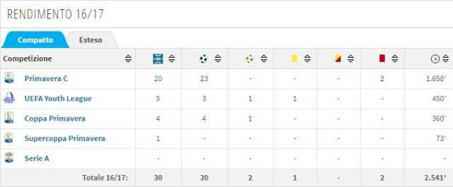 Rendimento di Soleri nella stagione attuale (fonte Transfermarkt.com)