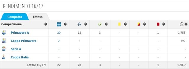Rendimento di Cutrone nella stagione attuale (fonte transfermarkt.com)
