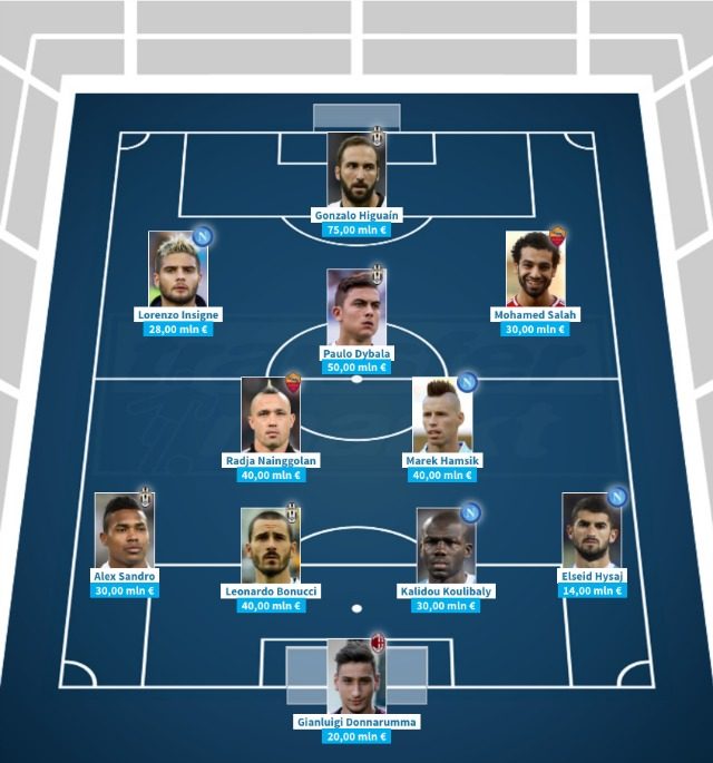 La top 11 per valore di mercato della Serie A (transfermarkt)