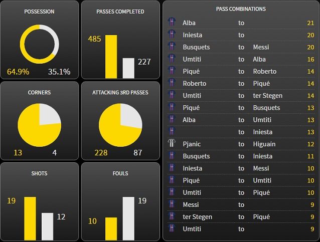 Le statistiche finali del match