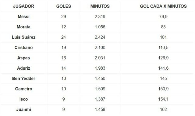 La tabella pubblicata da As sulla media gol/minuti giocati dei calciatori nella Liga