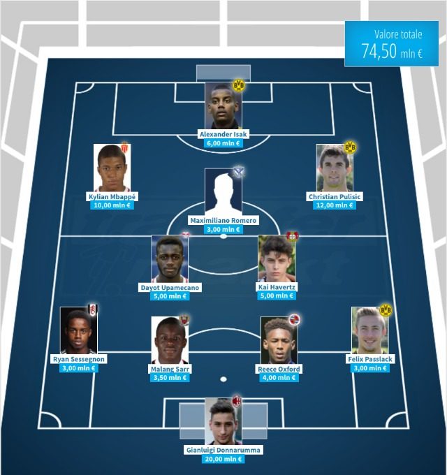 Il team degli Under 18 per valore di mercato (transfermarkt.com)