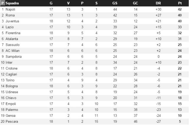 Classifica generale della Serie A dal 14 gennaio ad oggi (Juventus, Milan, Fiorentina, Crotone, Bologna e Pescara una gara in più per recuperi non conteggiati nell'articolo)