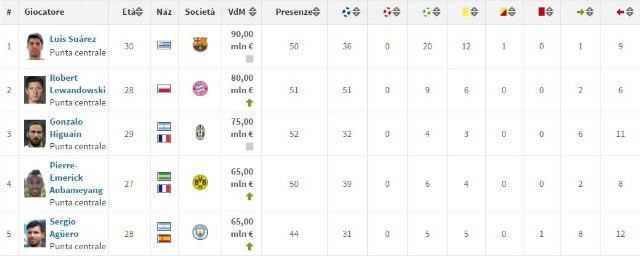 Le correnti valutazioni di mercato dei top 5 bomber d'Europa (transfermarkt)