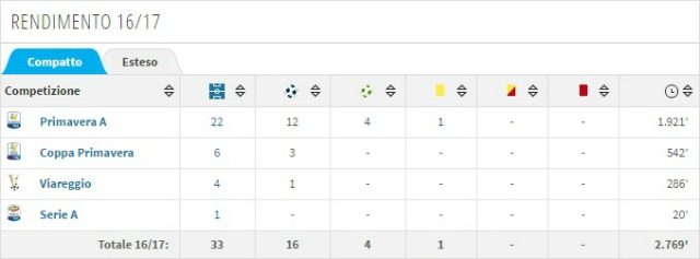 Il rendimento di Mlakar in questa stagione agonistica (transfermarkt)