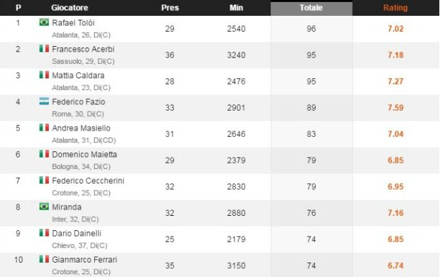 Classifica dei passaggi intercettati in Serie A (whoscored.com)