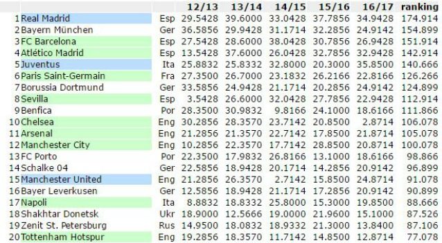 Ranking Uefa generale a squadre, domina il Real Madrid