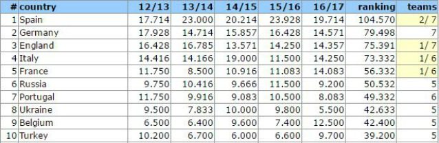 Il Ranking Uefa per nazioni