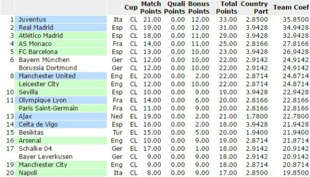 La Juventus prima nel Ranking Uefa stagionale a squadre