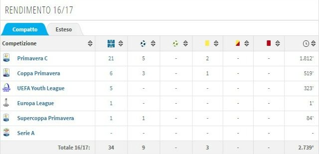 Rendimento stagione in corso di Riccardo Marchizza (fonte transfermarkt.com)