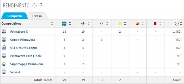 Rendimento di Marco Tumminello nella stagione 2016/2017 al 25 maggio 2017 (fonte Transfermarkt.com)