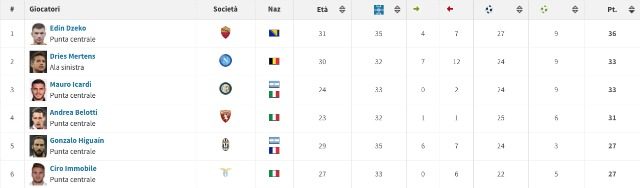 La classifica di reti e assist dei migliori calciatori della Serie A (transfermarkt)