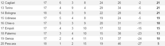 La zona retrocessione (whoscored)