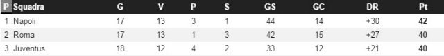 Le posizioni di vertice (whoscored)
