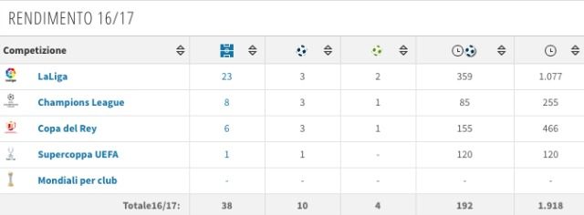 Il rendimento di Marco Asensio nell'ultima stagione (Transfermarkt)