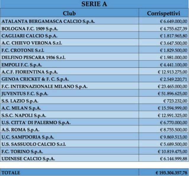 Procuratori sportivi, ecco squadra per squadra i compensi. L'Inter ha speso… Procuratori sportivi, ecco squadra per squadra i compensi. L'Inter ha speso…