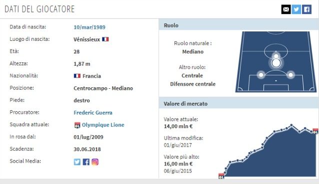 In foto: la scheda di Maxime Gonalons (fonte Transfermarkt.it)