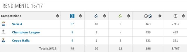 Il rendimento di Insigne nell’ultima stagione (fonte Transfermarkt)