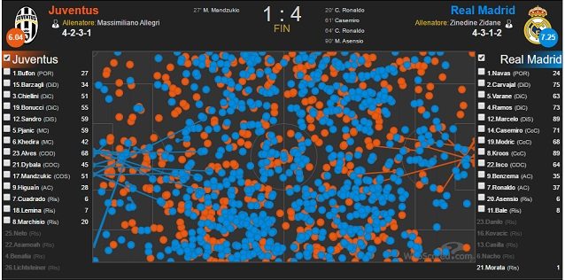 Le zone di azione di Juve e Real Madrid. Gli spagnoli riescono a coprire meglio le fasce e penetrano di più in area
