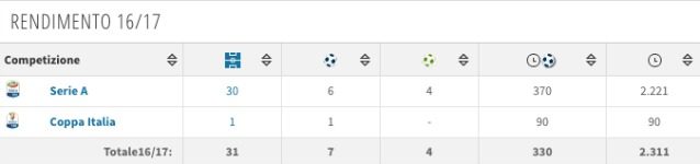 Il rendimento di Kessié nell'ultima stagione (Transfermarkt)