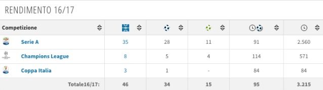 Il rendimento di Mertens nella scorsa stagione (fonte Transfermarkt)