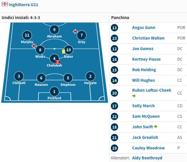 Il sistema di gioco dell'Inghilterra U21 (transfermarkt)